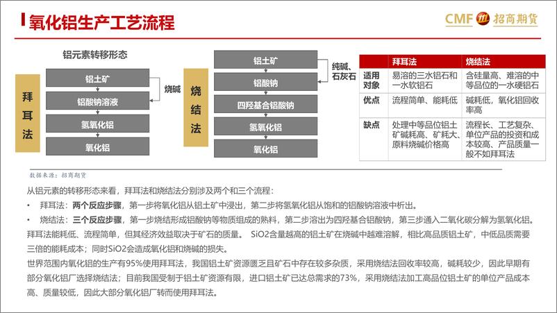 《氧化铝专题报告之二：矿石成本攀升，进口需求增强-20230605-招商期货-30页》 - 第7页预览图