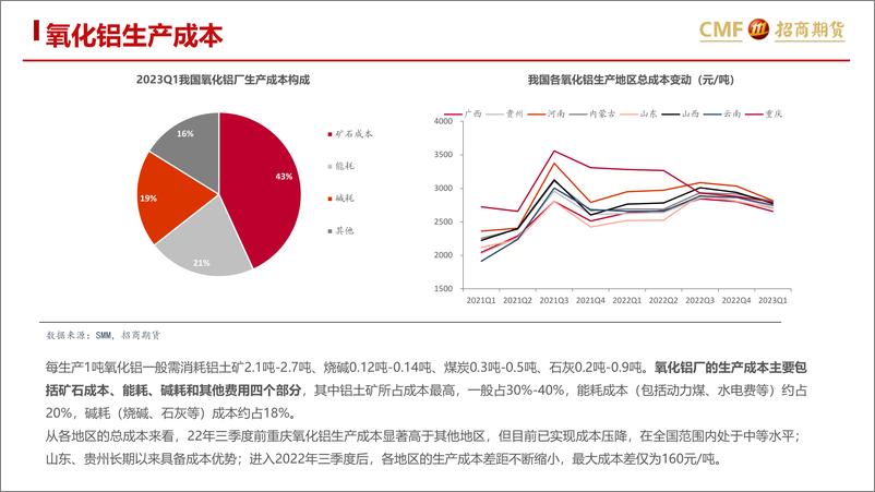 《氧化铝专题报告之二：矿石成本攀升，进口需求增强-20230605-招商期货-30页》 - 第8页预览图