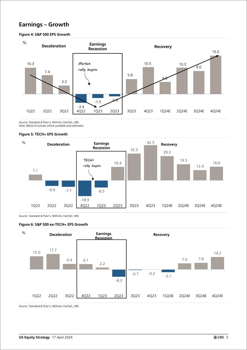 《UBS Equities-US Equity Strategy _Earnings Brief 1Q24 Apr 17_ Golub-107664370》 - 第3页预览图