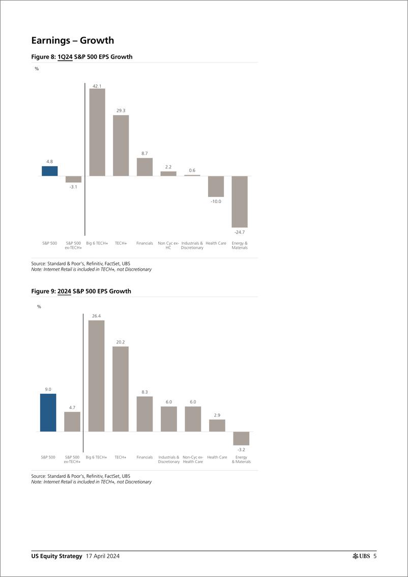 《UBS Equities-US Equity Strategy _Earnings Brief 1Q24 Apr 17_ Golub-107664370》 - 第5页预览图