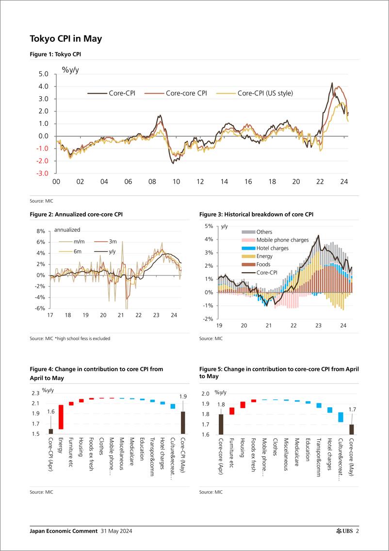 《UBS Economics-Japan Economic Comment _Japan Inflation Tracker energy push...-108464766》 - 第2页预览图