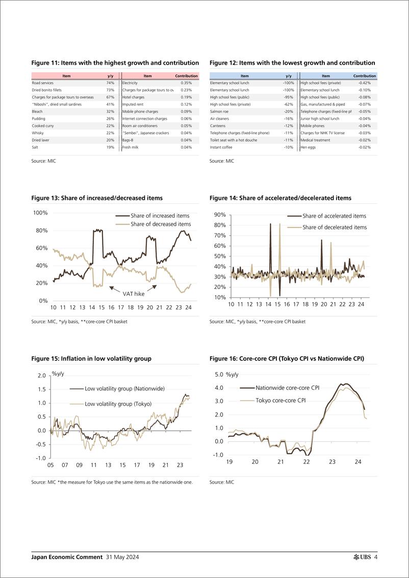 《UBS Economics-Japan Economic Comment _Japan Inflation Tracker energy push...-108464766》 - 第4页预览图