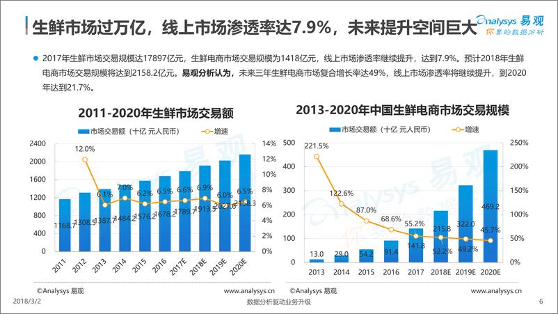 《中国生鲜电商行业年度综合分析2018》 - 第6页预览图