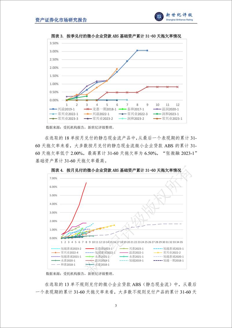 《新世纪评级：2023年小微贷款类ABS存续期表现与2024年展望报告》 - 第3页预览图