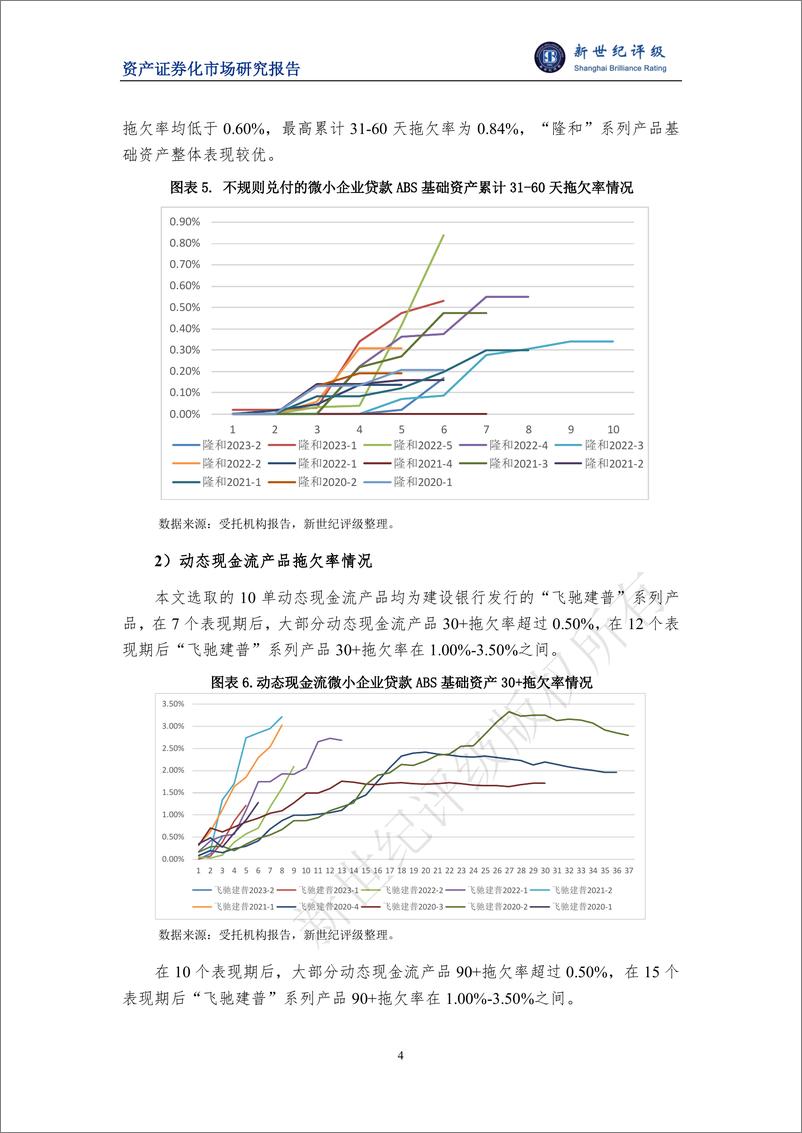 《新世纪评级：2023年小微贷款类ABS存续期表现与2024年展望报告》 - 第4页预览图