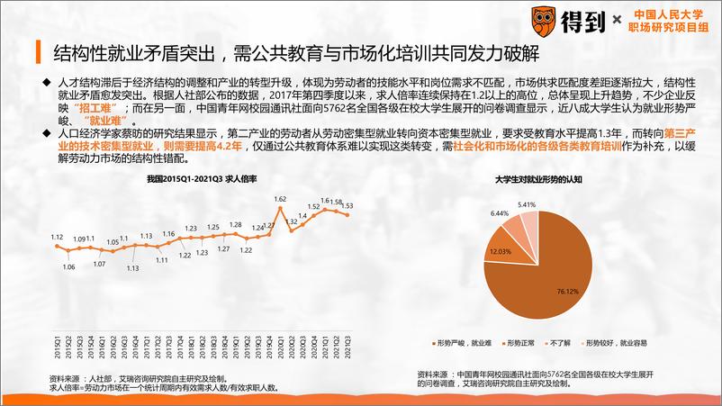 《2022年中国职场人群发展建议白皮书-得到&中国人民大学-2022.5-38页》 - 第7页预览图