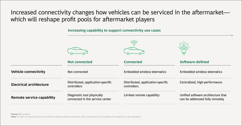 《BCG+联网汽车是汽车售后市场的福音（演讲PPT）-10页》 - 第4页预览图