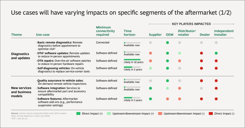 《BCG+联网汽车是汽车售后市场的福音（演讲PPT）-10页》 - 第8页预览图