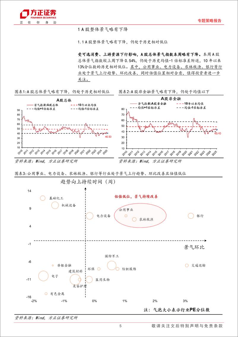 《专题策略报告：A股中观景气全景扫描(2月第1期)，A股整体景气略有下降，可选消费景气明显下降-250209-方正证券-25页》 - 第5页预览图