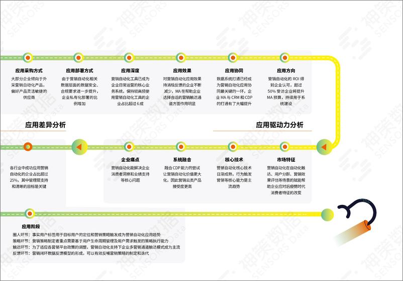 《营销自动化应用基准报告2022》-42页 - 第4页预览图