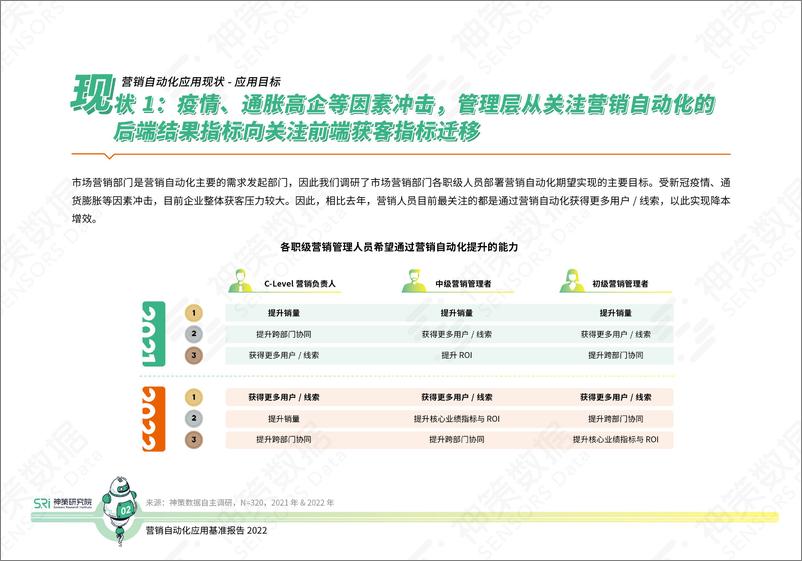 《营销自动化应用基准报告2022》-42页 - 第7页预览图