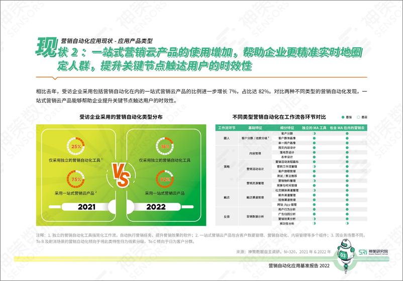 《营销自动化应用基准报告2022》-42页 - 第8页预览图