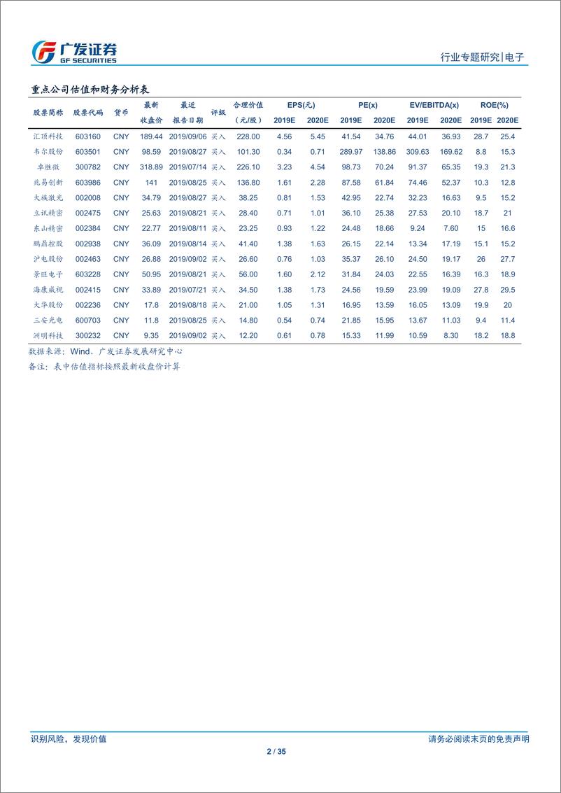 《电子行业专题研究：整体业绩Q2边际改善明显，5G相关细分子赛道表现亮眼-20190907-广发证券-35页》 - 第3页预览图