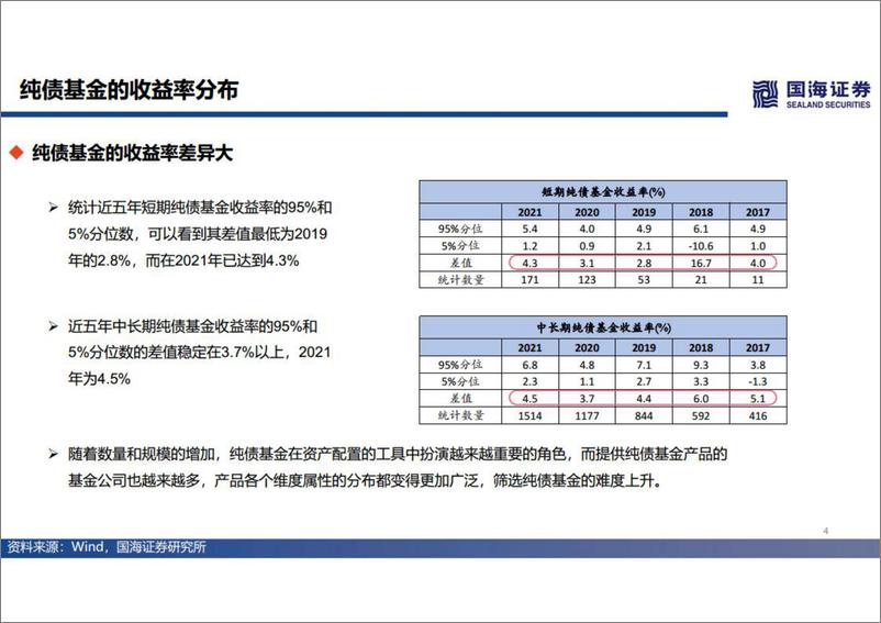 《基金产品研究系列第二讲：纯债基金的Beta分解和Alpha优选-20221107-国海证券-31页》 - 第5页预览图