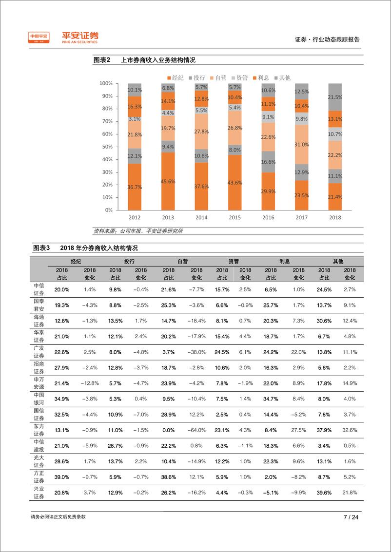 《证券行业2018年业绩综述：业绩深蹲起跳，自营弹性凸显-20190429-平安证券-24页》 - 第8页预览图