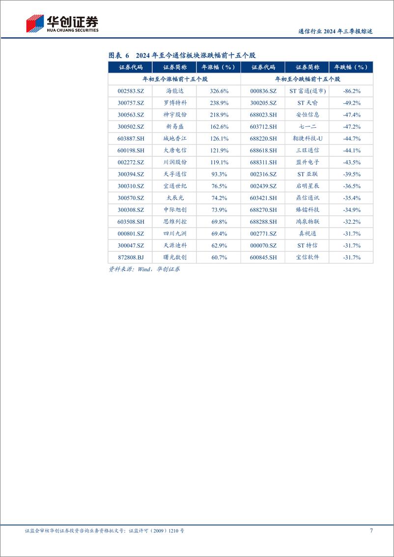 《通信行业2024年三季报综述：行业业绩稳步增长，建议关注光模块、卫星通信及运营商等投资主线-241104-华创证券-24页》 - 第7页预览图