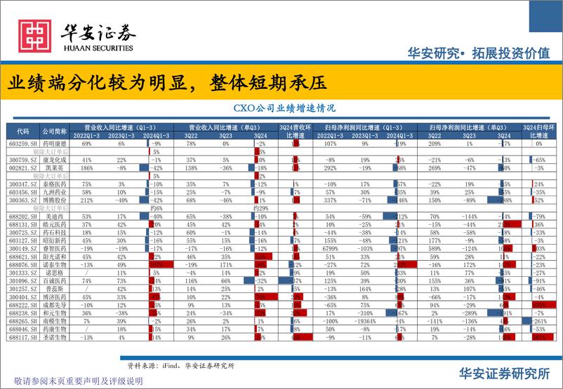 《CXO行业24年三季报总结及25年投资展望：海外需求回暖，出海CXO环比改善-241226-华安证券-35页》 - 第6页预览图