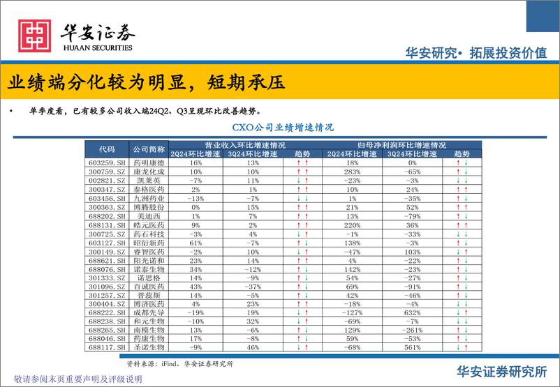 《CXO行业24年三季报总结及25年投资展望：海外需求回暖，出海CXO环比改善-241226-华安证券-35页》 - 第7页预览图