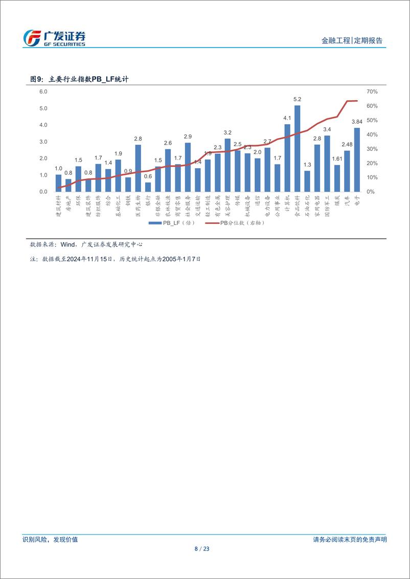 《A股量化择时研究报告：金融工程，融资余额增加-241117-广发证券-23页》 - 第8页预览图