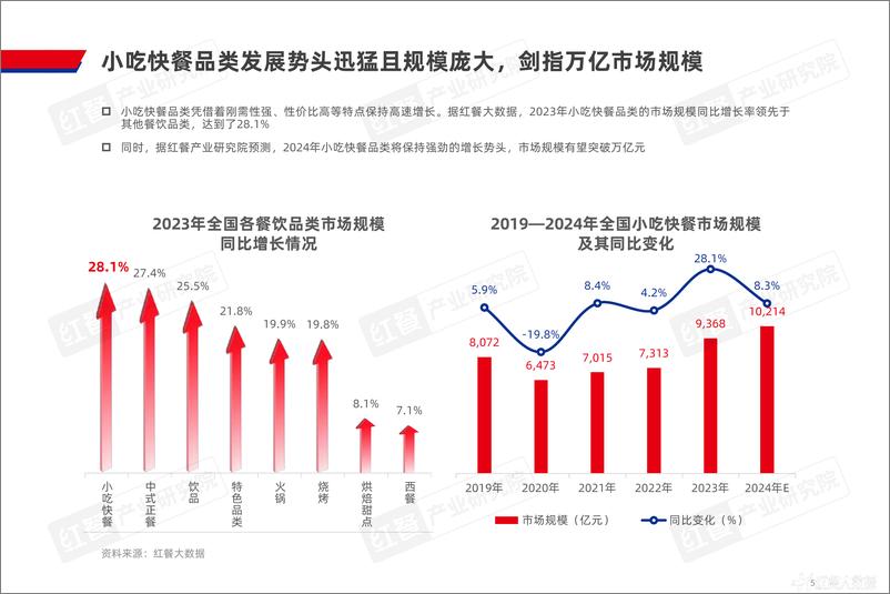 《泛快餐观察报告2024》 - 第5页预览图