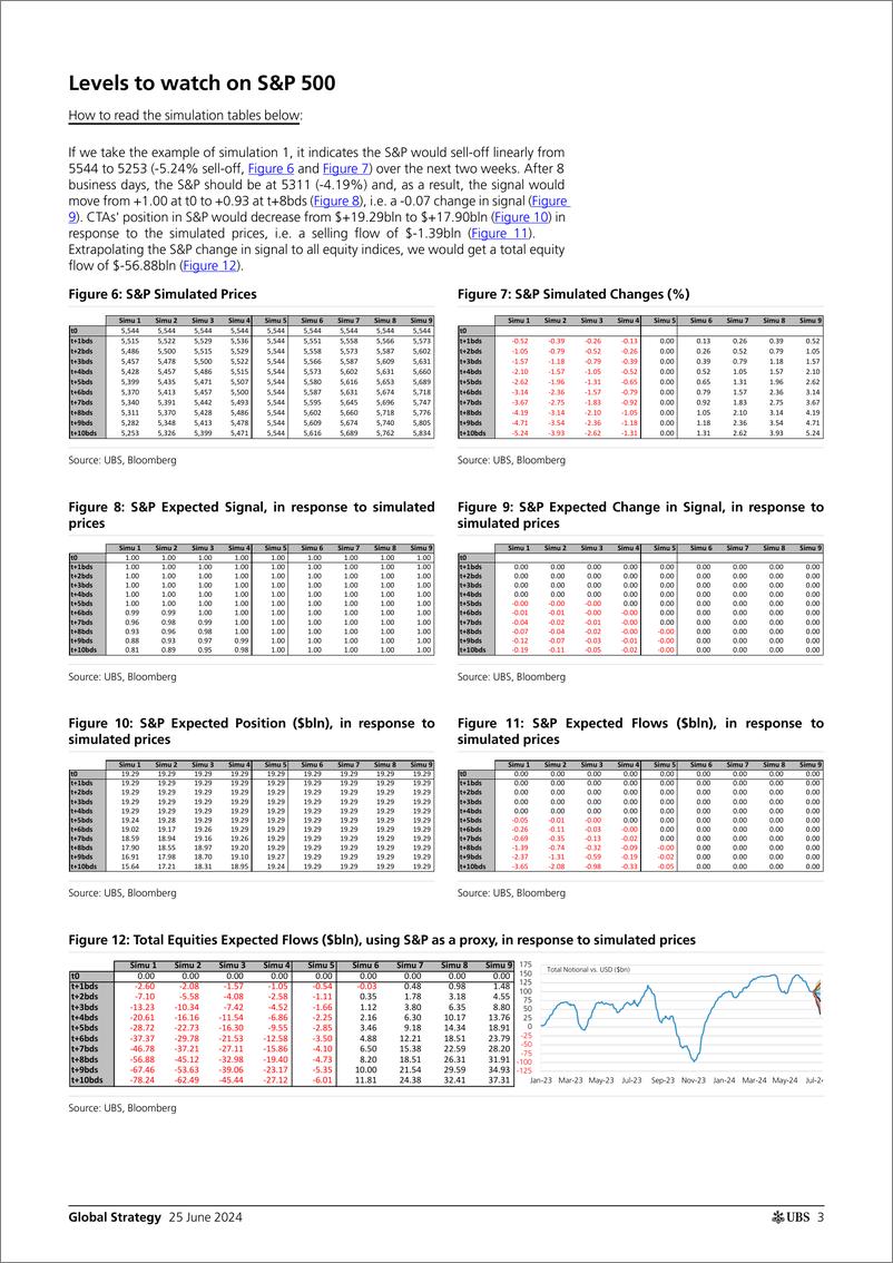 《UBS Equities-Global Strategy _CTAs Positioning and Flows - Biweekly Upda...-108847435》 - 第3页预览图