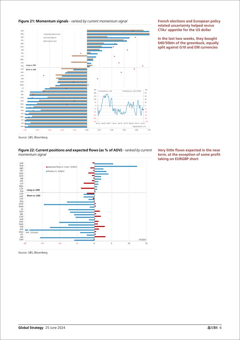 《UBS Equities-Global Strategy _CTAs Positioning and Flows - Biweekly Upda...-108847435》 - 第6页预览图