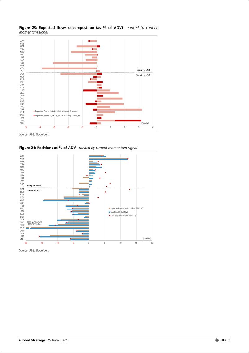 《UBS Equities-Global Strategy _CTAs Positioning and Flows - Biweekly Upda...-108847435》 - 第7页预览图