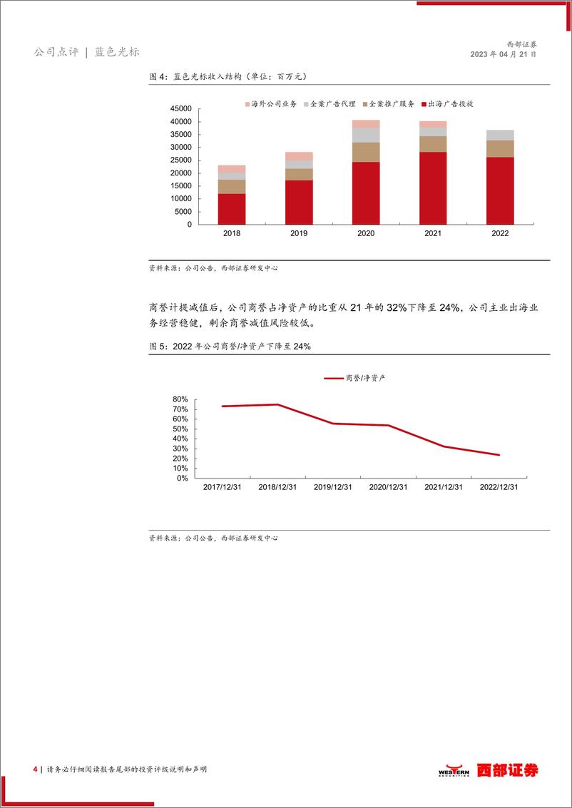 《20230421-西部证券-蓝色光标-300058-2022年&23Q1业绩点评：主营业务经营稳健，看好AIGC推动公司业务提效》 - 第4页预览图