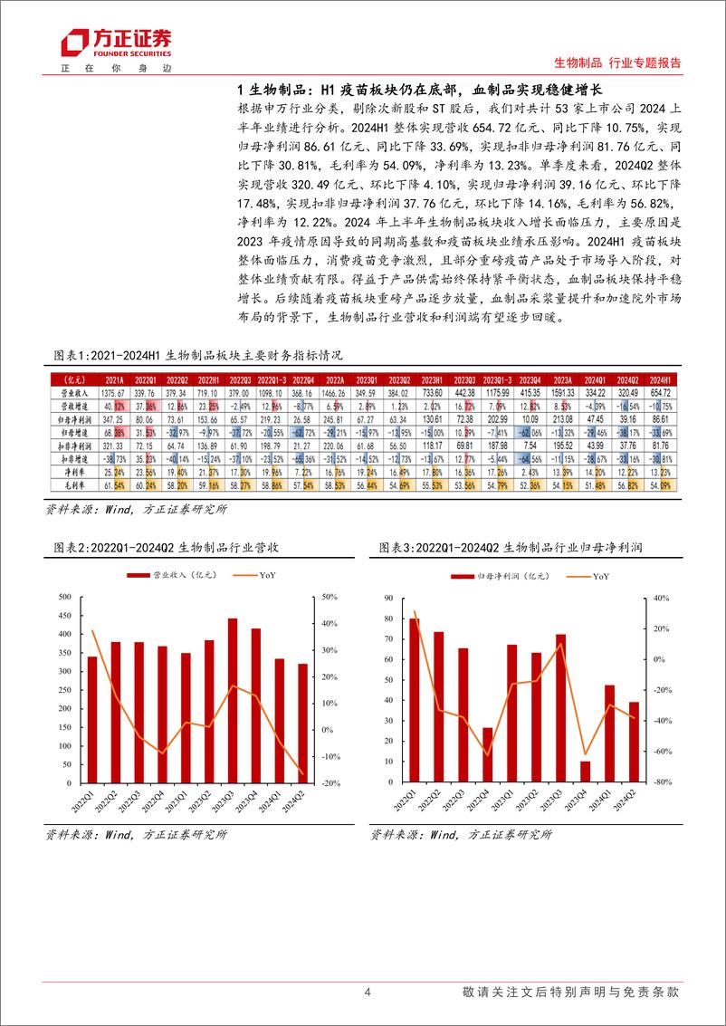 《生物制品行业专题报告-2024中报总结：疫苗板块仍在底部，血制品实现稳健增长-240910-方正证券-12页》 - 第4页预览图