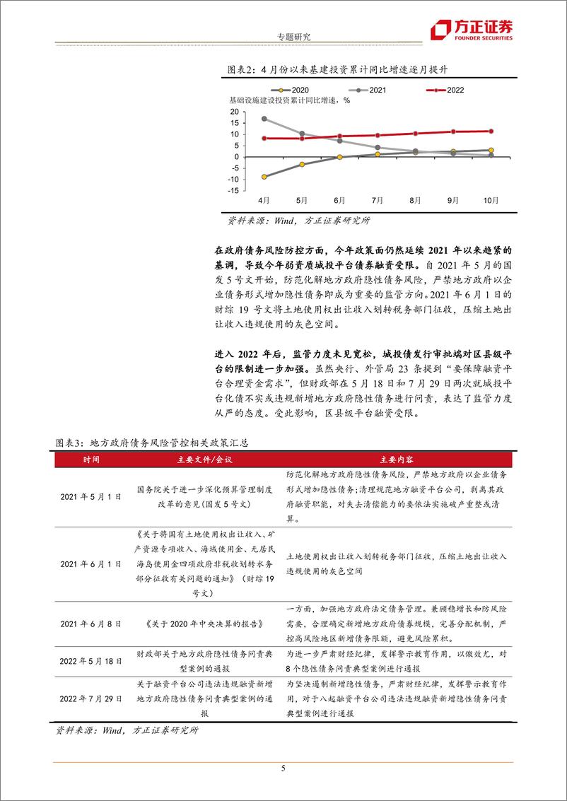 《2023年城投债投资展望：利率回升与短久期下沉-20221202-方正证券-22页》 - 第6页预览图