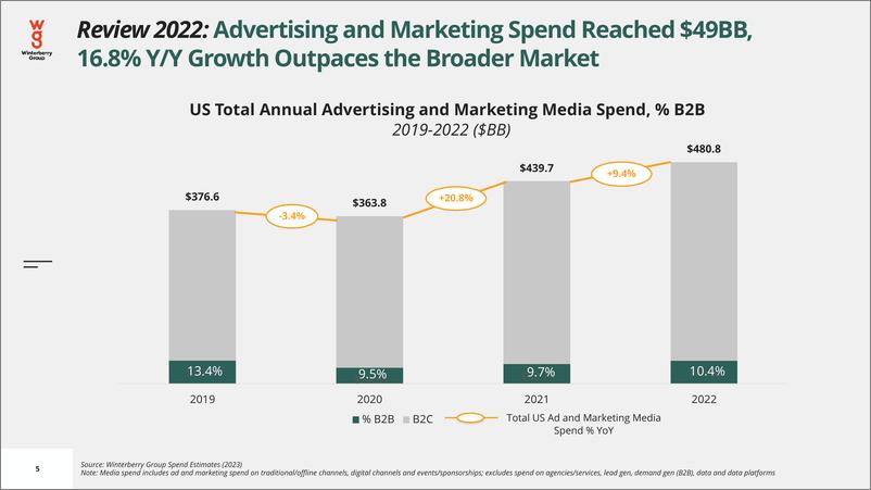 《Winterberry Group：2023年B2B广告与营销展望报告（英文版）》 - 第5页预览图