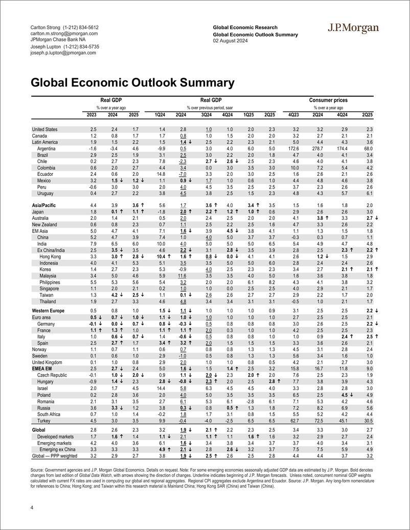 《JPMorgan Econ  FI-Global Data Watch Anything and everything-109630227》 - 第4页预览图