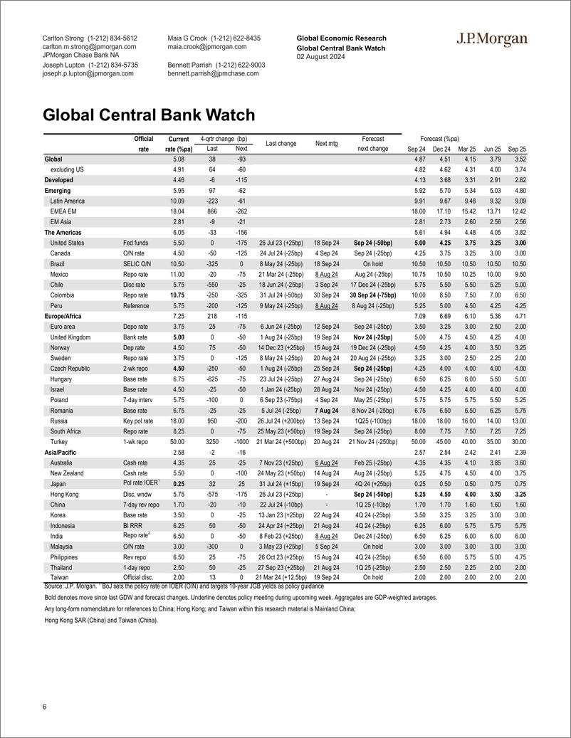 《JPMorgan Econ  FI-Global Data Watch Anything and everything-109630227》 - 第6页预览图