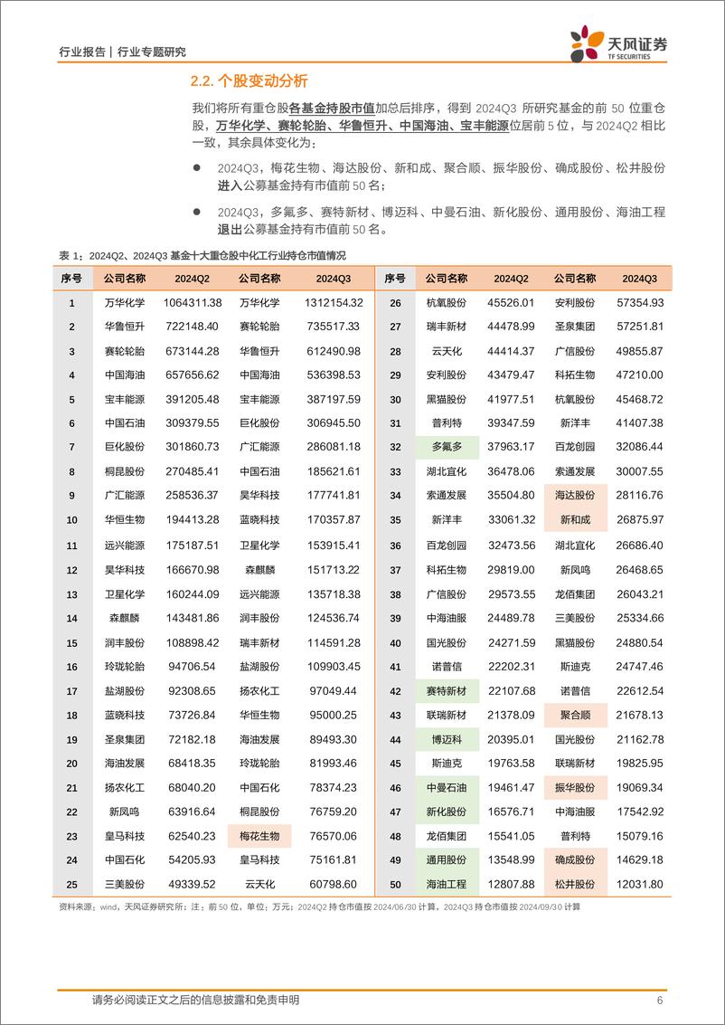 《基础化工行业专题研究：24Q3持仓配置环比小幅回落，细分龙头重仓比例持续提升-241118-天风证券-17页》 - 第6页预览图