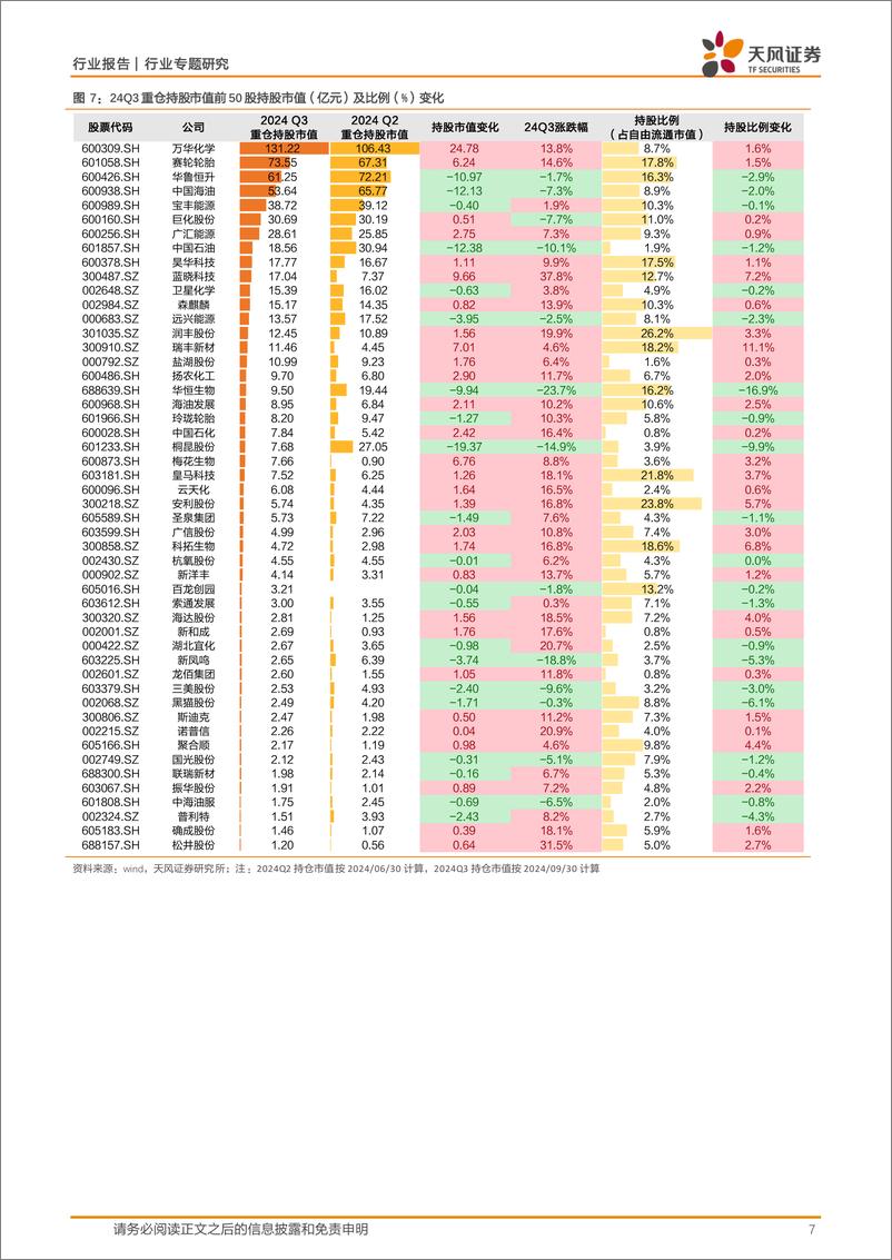 《基础化工行业专题研究：24Q3持仓配置环比小幅回落，细分龙头重仓比例持续提升-241118-天风证券-17页》 - 第7页预览图