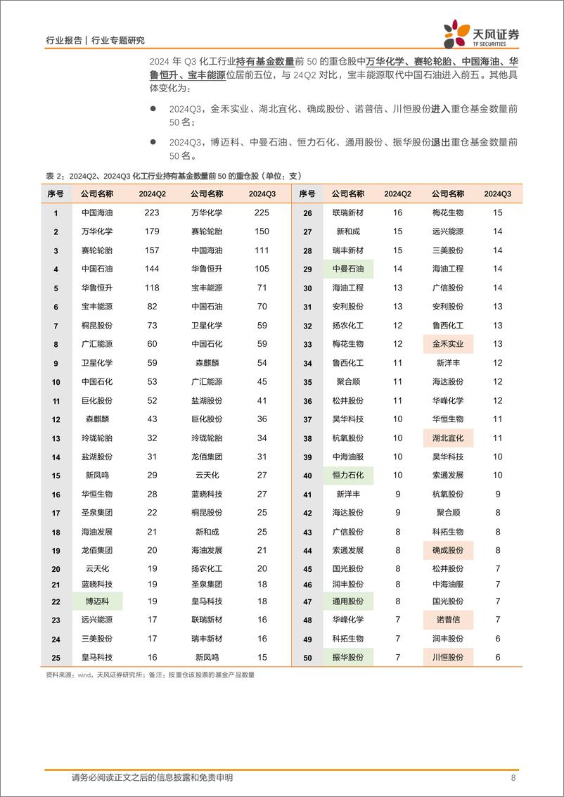 《基础化工行业专题研究：24Q3持仓配置环比小幅回落，细分龙头重仓比例持续提升-241118-天风证券-17页》 - 第8页预览图