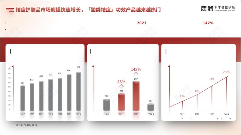 《壬二酸科学祛痘消费者报告》 - 第7页预览图