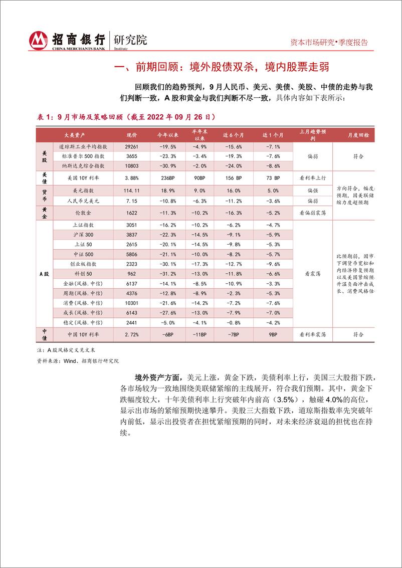 《资本市场四季报（2022年10月）：海外货币收紧席卷全球，国内资产有望探底回升-20220930-招商银行-25页》 - 第6页预览图