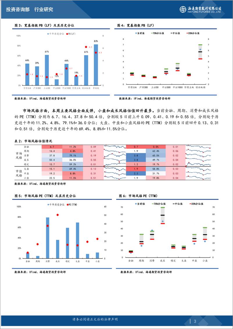 《股指期货估值观察报告：本周市场反弹，小盘成长风格估值提升最多-20220815-海通期货-15页》 - 第4页预览图