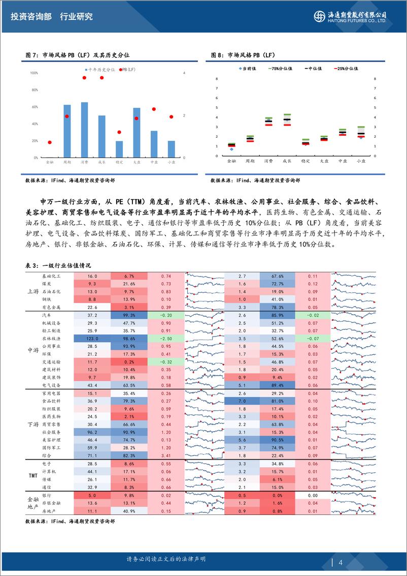 《股指期货估值观察报告：本周市场反弹，小盘成长风格估值提升最多-20220815-海通期货-15页》 - 第5页预览图