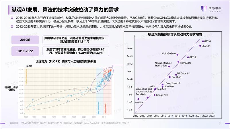 《2024年中国AI算力行业发展报告-甲子光年-2024.12-60页》 - 第3页预览图