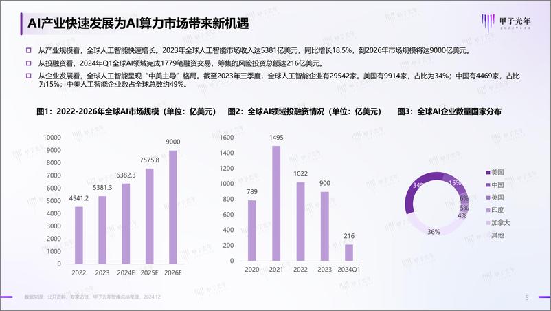 《2024年中国AI算力行业发展报告-甲子光年-2024.12-60页》 - 第5页预览图