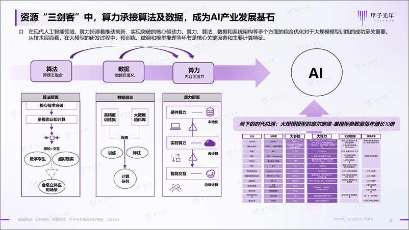 《2024年中国AI算力行业发展报告-甲子光年-2024.12-60页》 - 第6页预览图