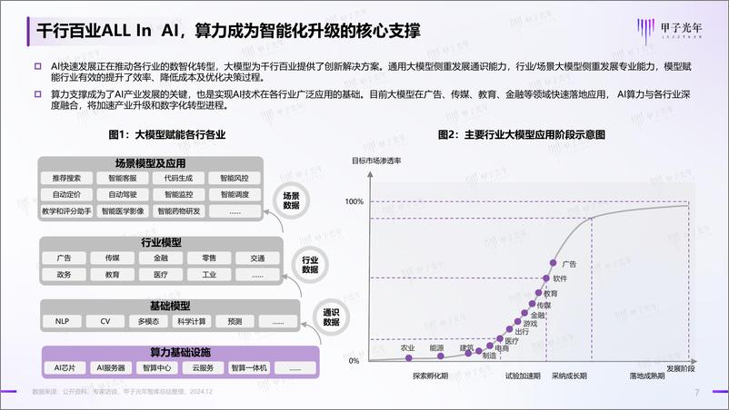 《2024年中国AI算力行业发展报告-甲子光年-2024.12-60页》 - 第7页预览图