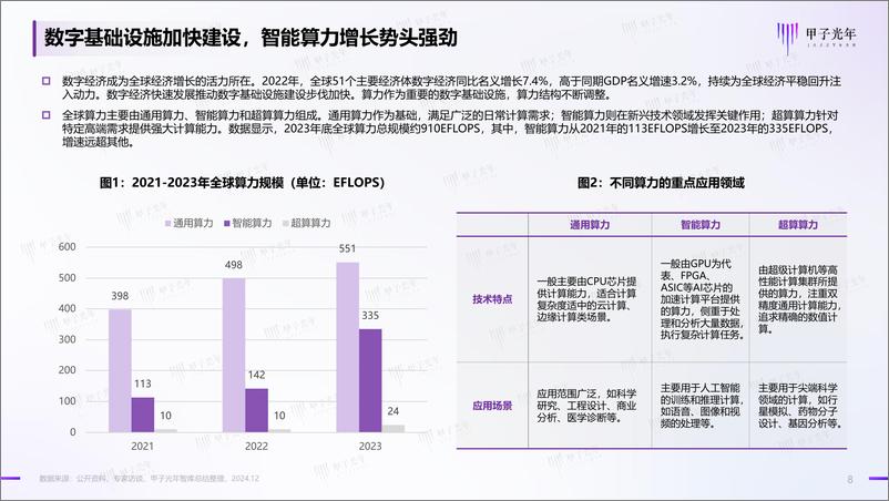 《2024年中国AI算力行业发展报告-甲子光年-2024.12-60页》 - 第8页预览图