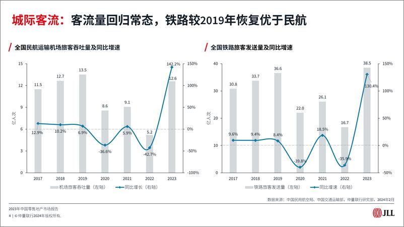 《2023年中国零售地产市场报告-仲量联行》 - 第4页预览图