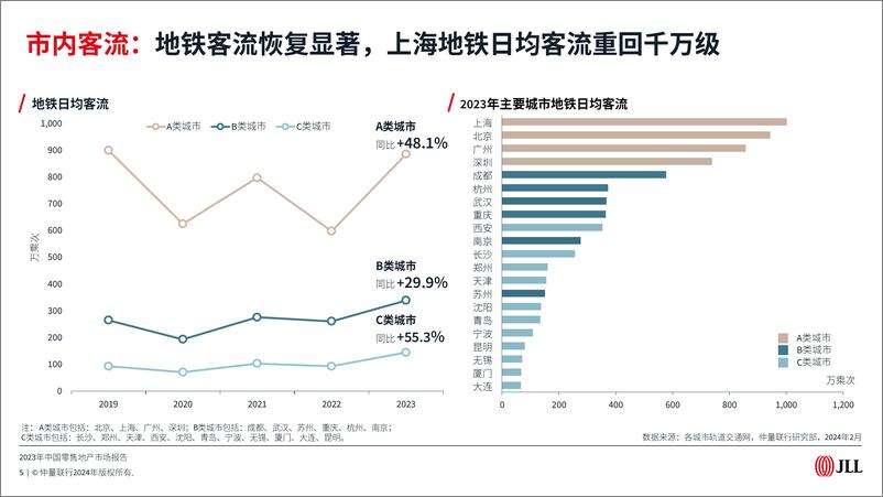 《2023年中国零售地产市场报告-仲量联行》 - 第5页预览图