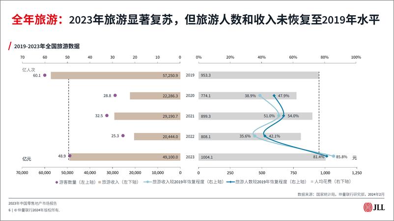 《2023年中国零售地产市场报告-仲量联行》 - 第6页预览图