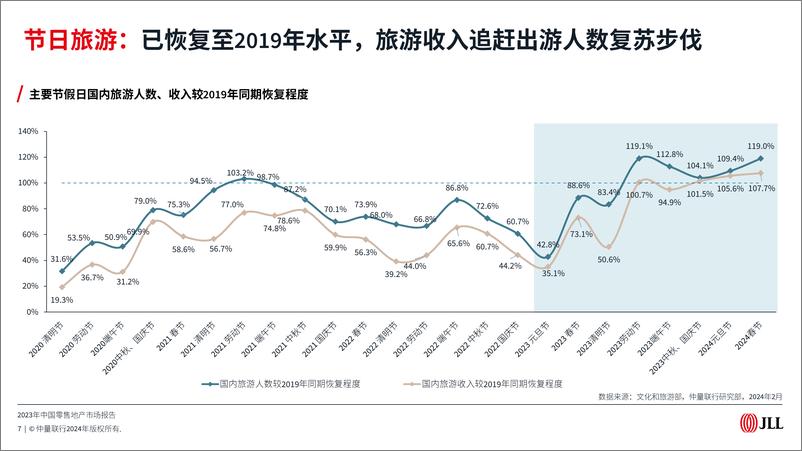 《2023年中国零售地产市场报告-仲量联行》 - 第7页预览图