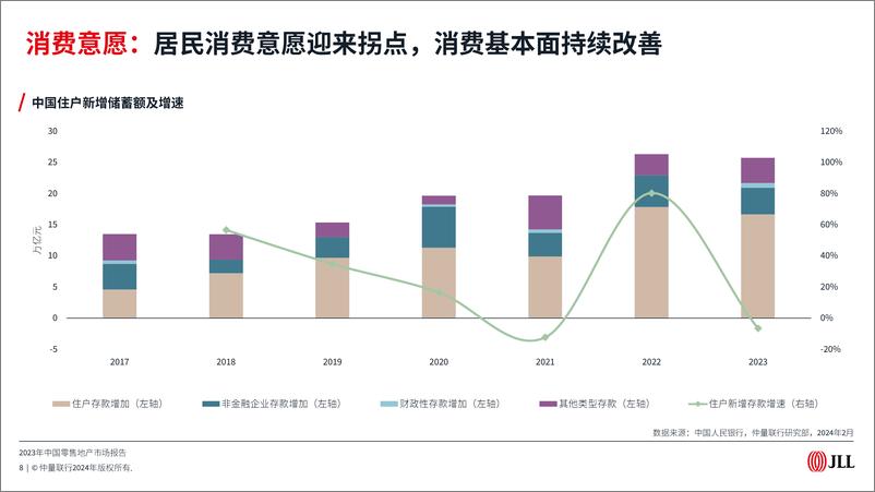 《2023年中国零售地产市场报告-仲量联行》 - 第8页预览图